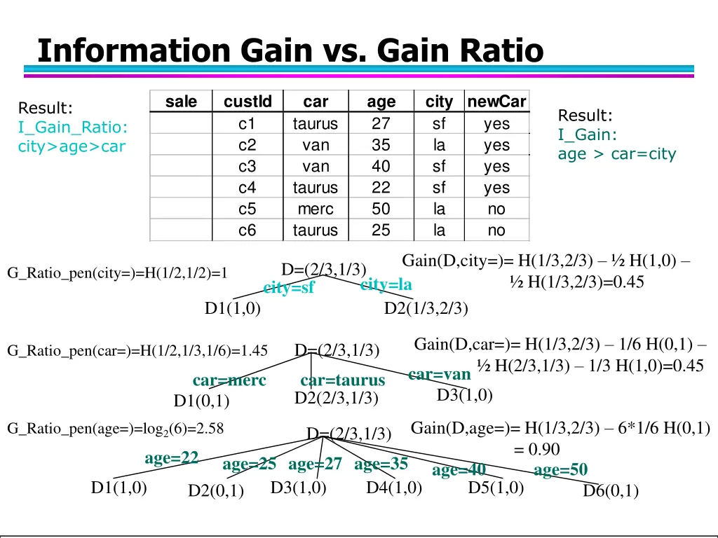 information gain vs gain ratio 1