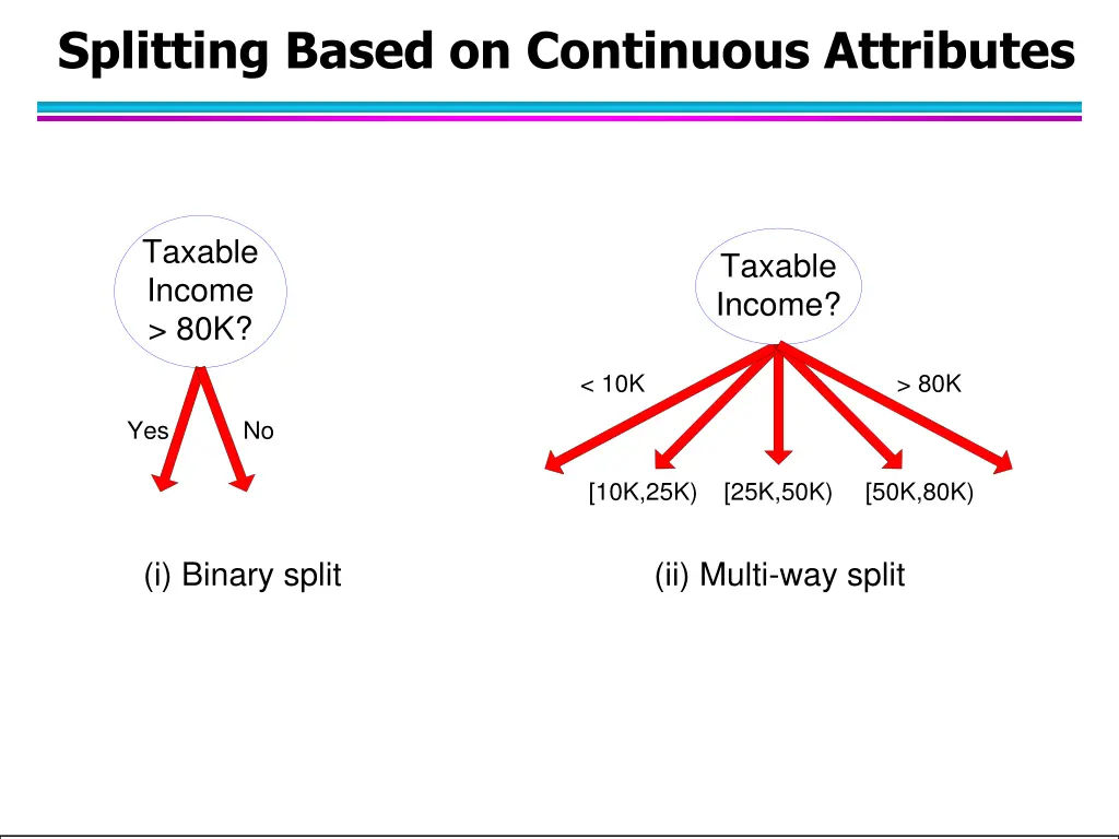 splitting based on continuous attributes 1