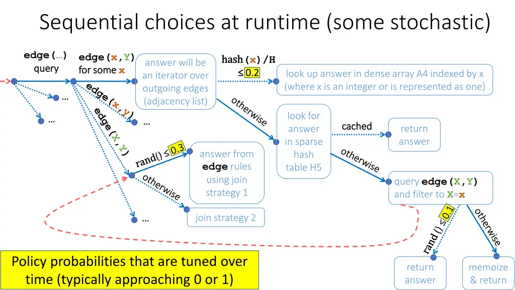 sequential choices at runtime some stochastic 1