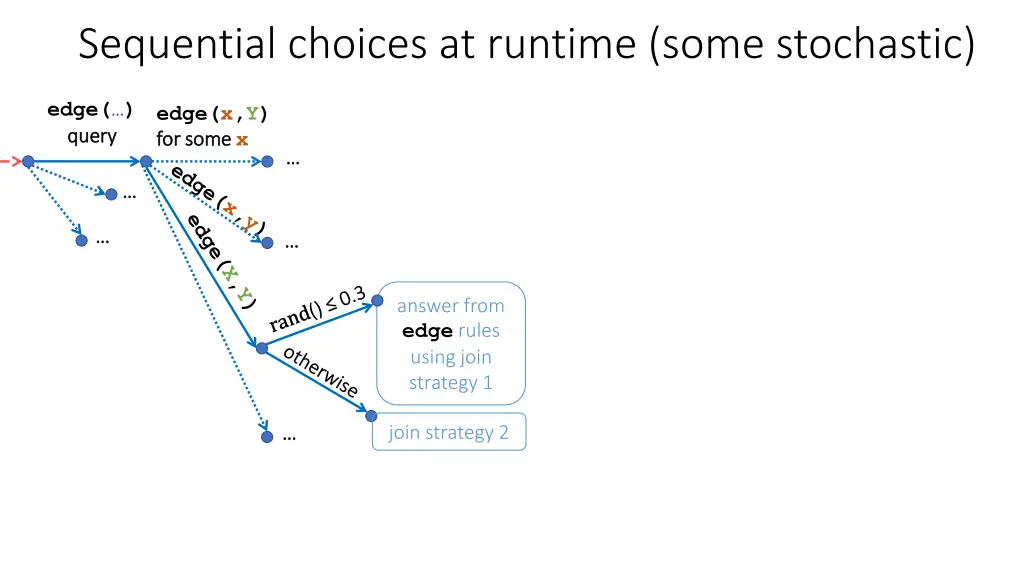 sequential choices at runtime some stochastic