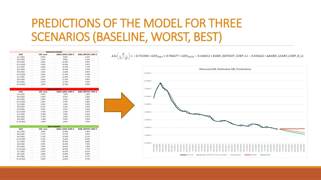 predictions of the model for three predictions