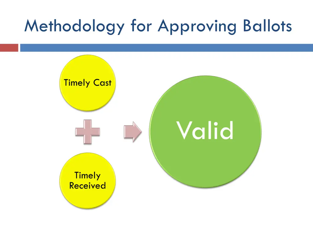 methodology for approving ballots