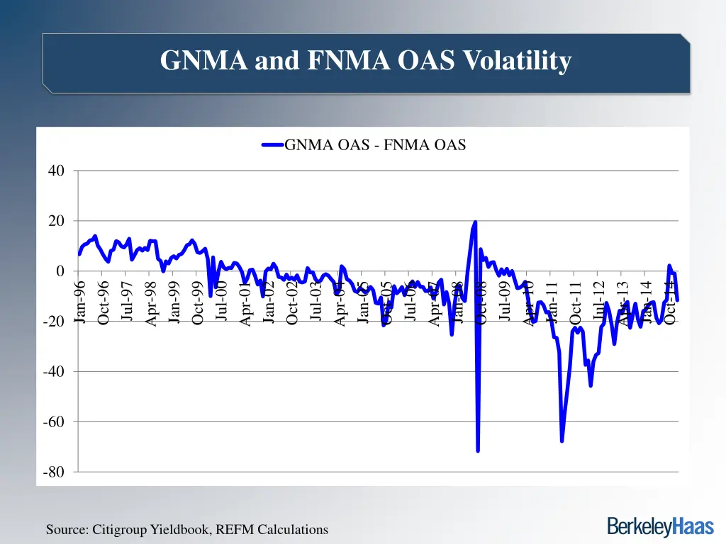 gnma and fnma oas volatility