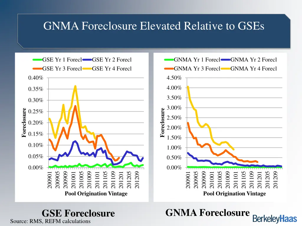 gnma foreclosure elevated relative to gses
