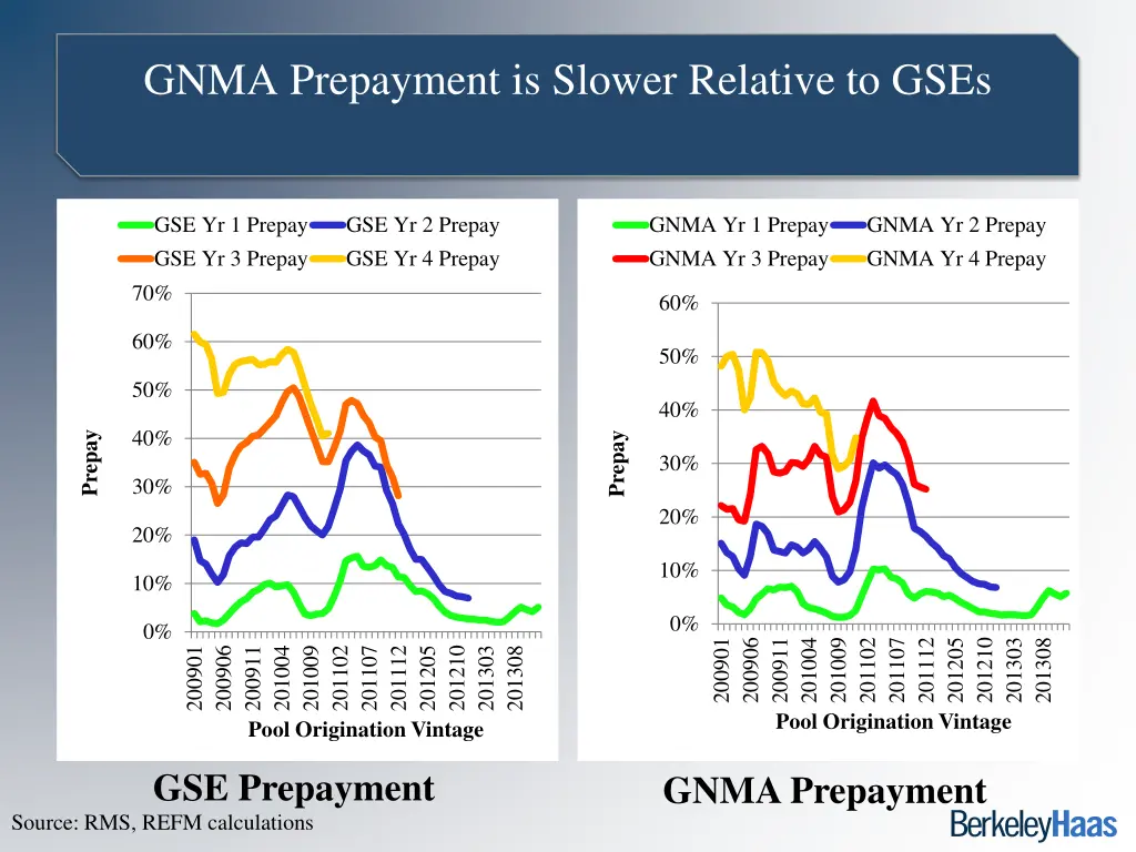 gnma prepayment is slower relative to gses