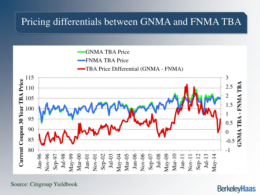 pricing differentials between gnma and fnma tba
