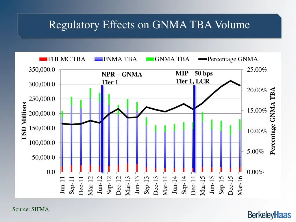 regulatory effects on gnma tba volume