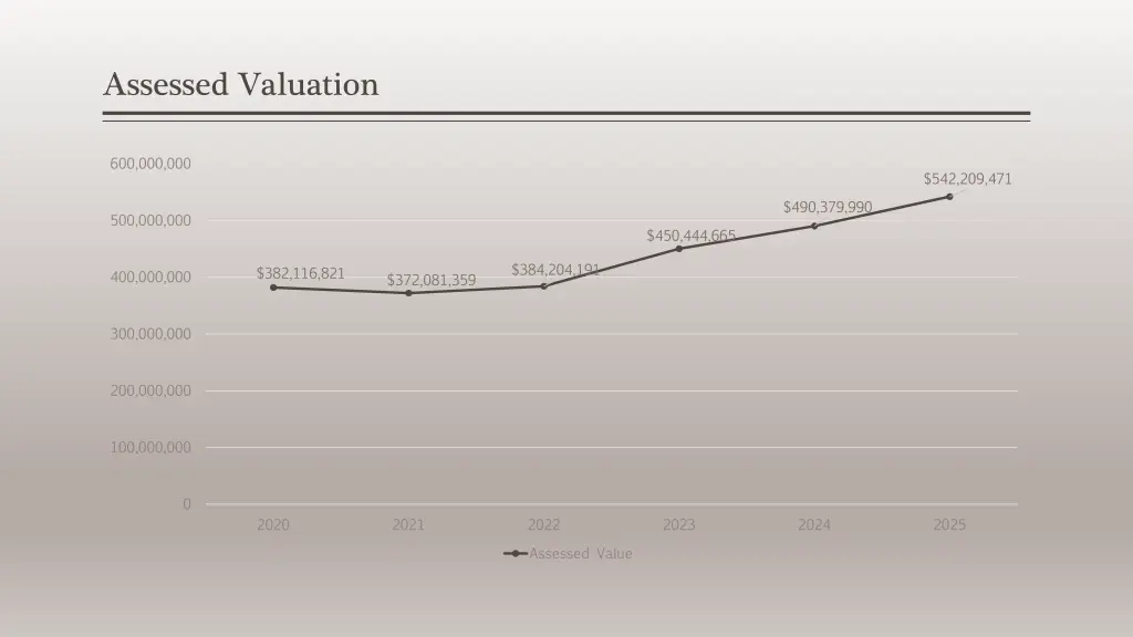 assessed valuation