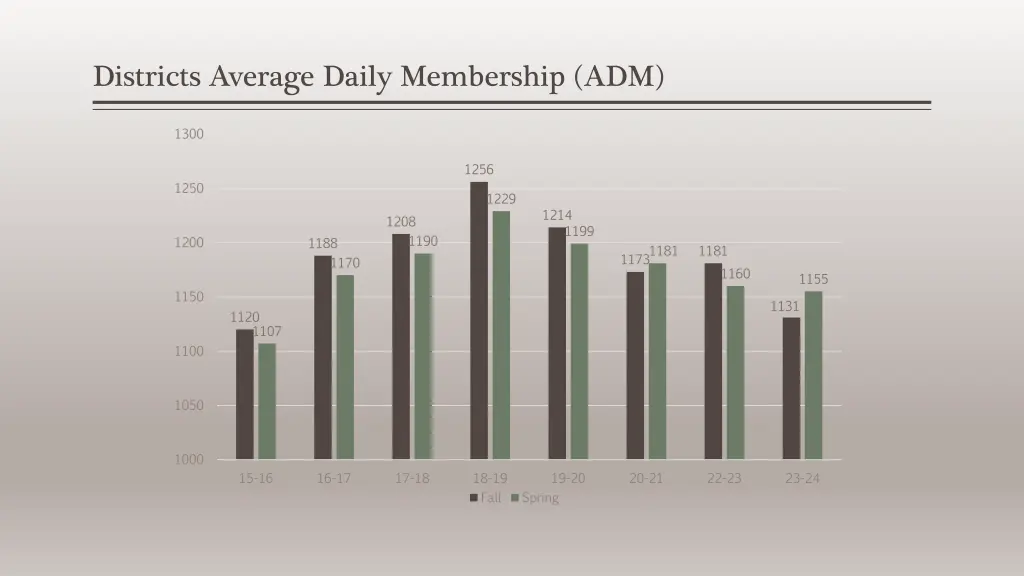 districts average daily membership adm