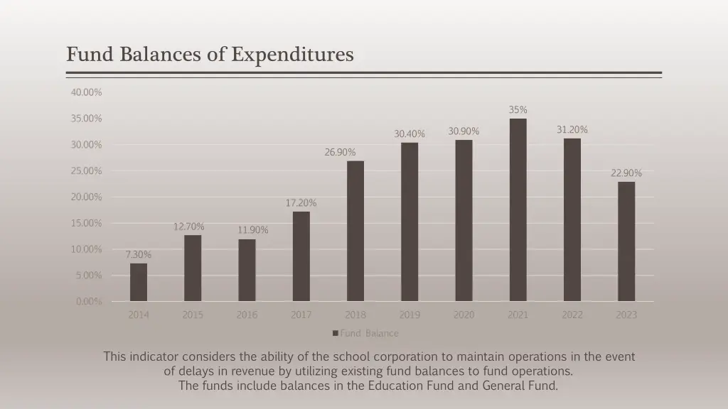 fund balances of expenditures