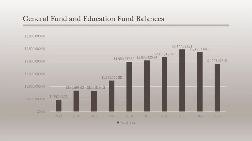 general fund and education fund balances