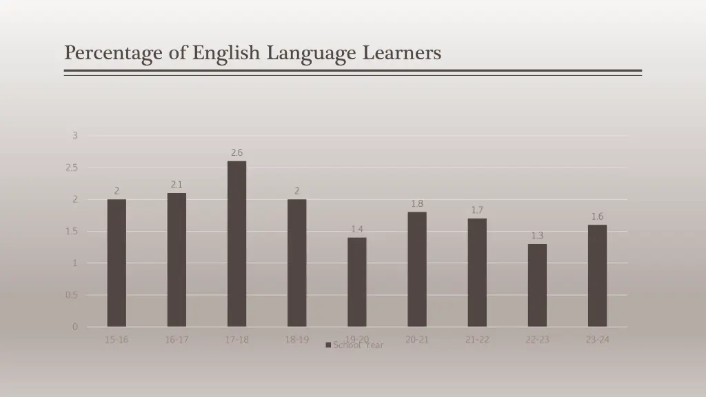 percentage of english language learners