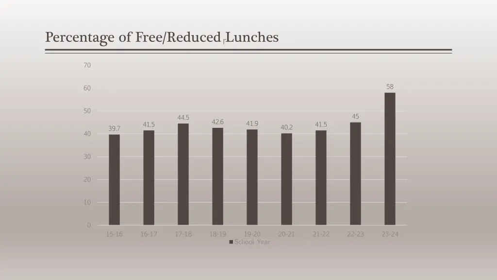 percentage of free reduced lunches