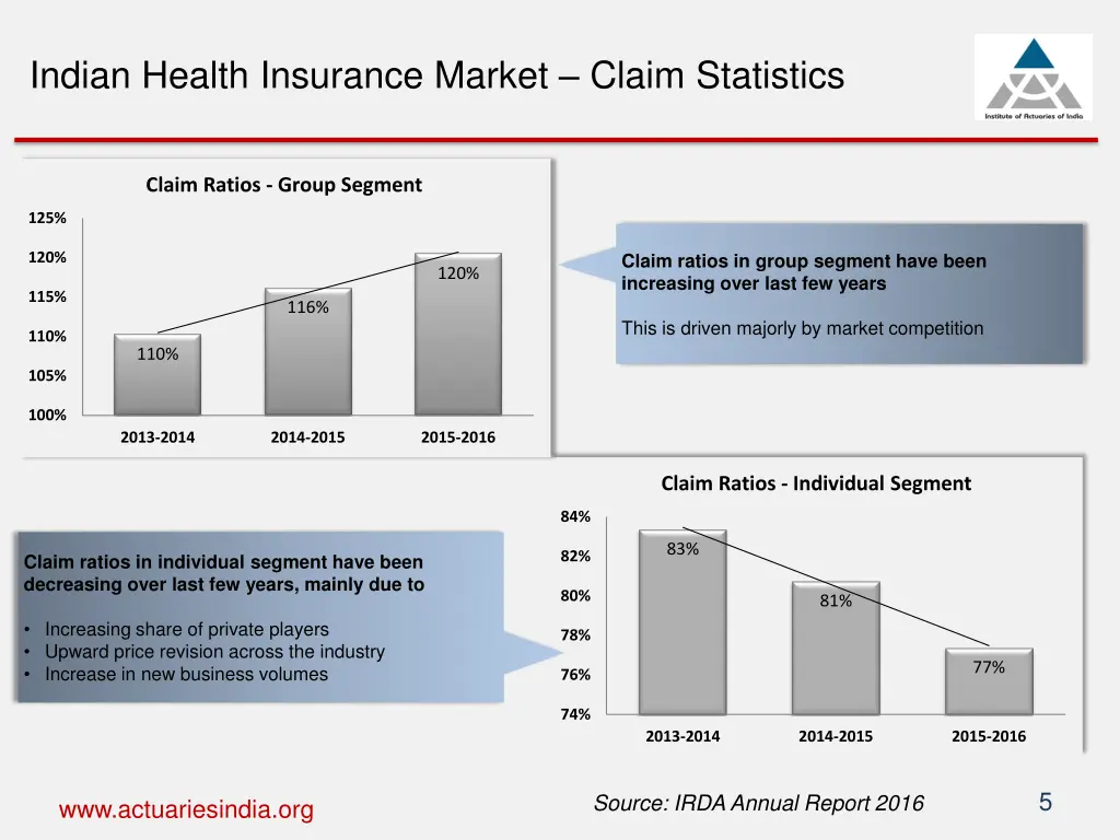 indian health insurance market claim statistics
