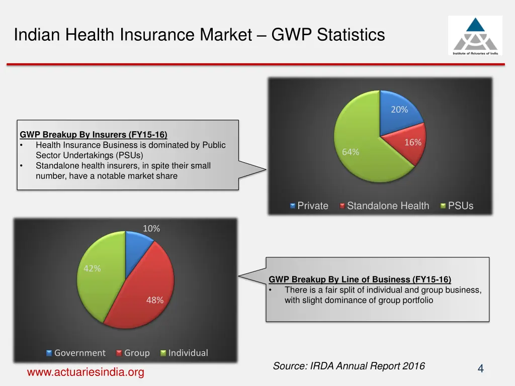 indian health insurance market gwp statistics