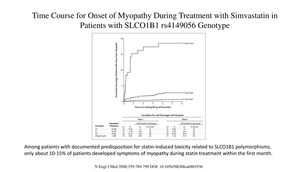 time course for onset of myopathy during