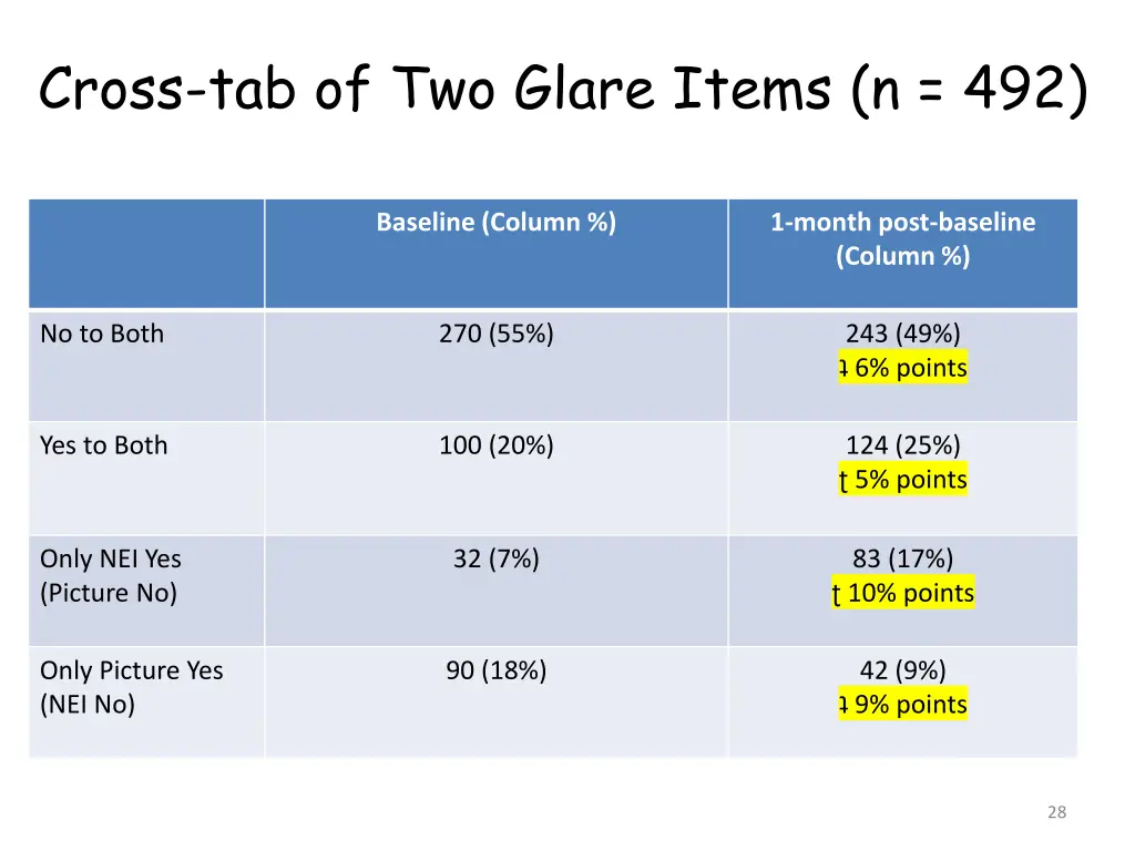 cross tab of two glare items n 492