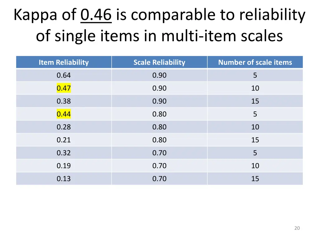 kappa of 0 46 is comparable to reliability
