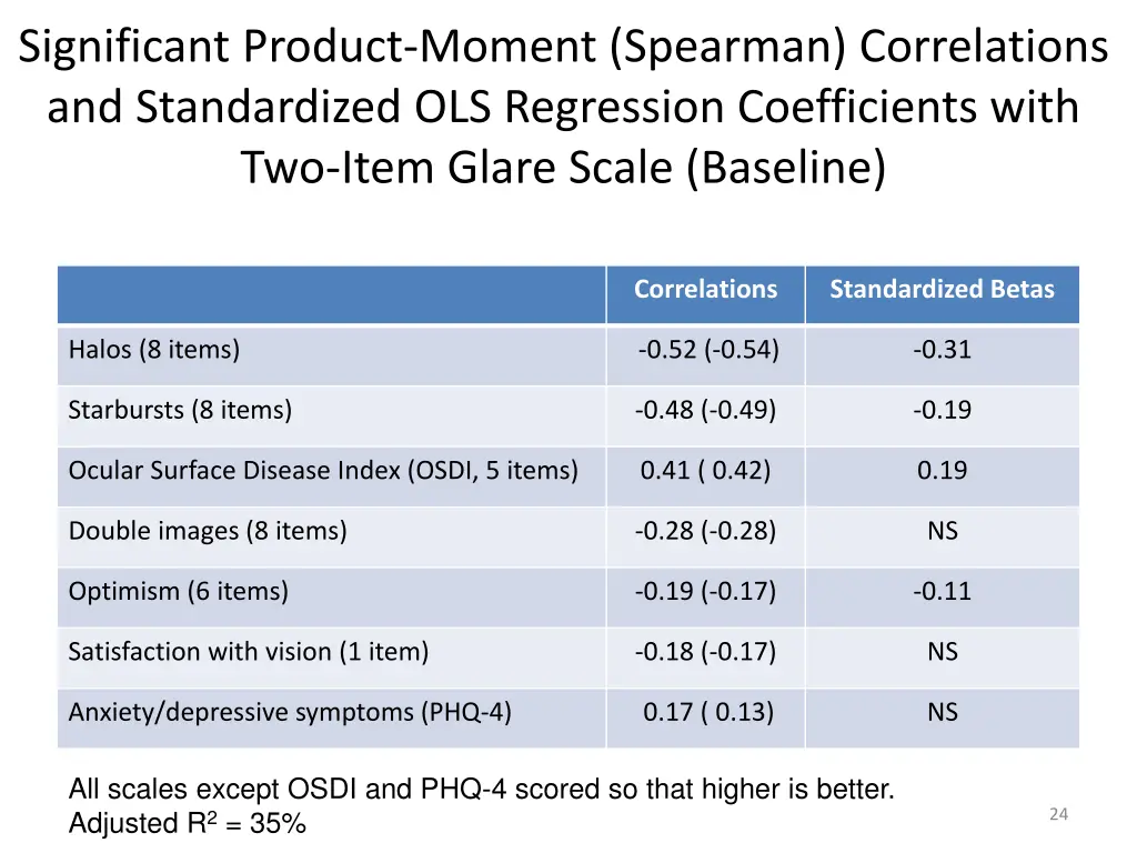 significant product moment spearman correlations