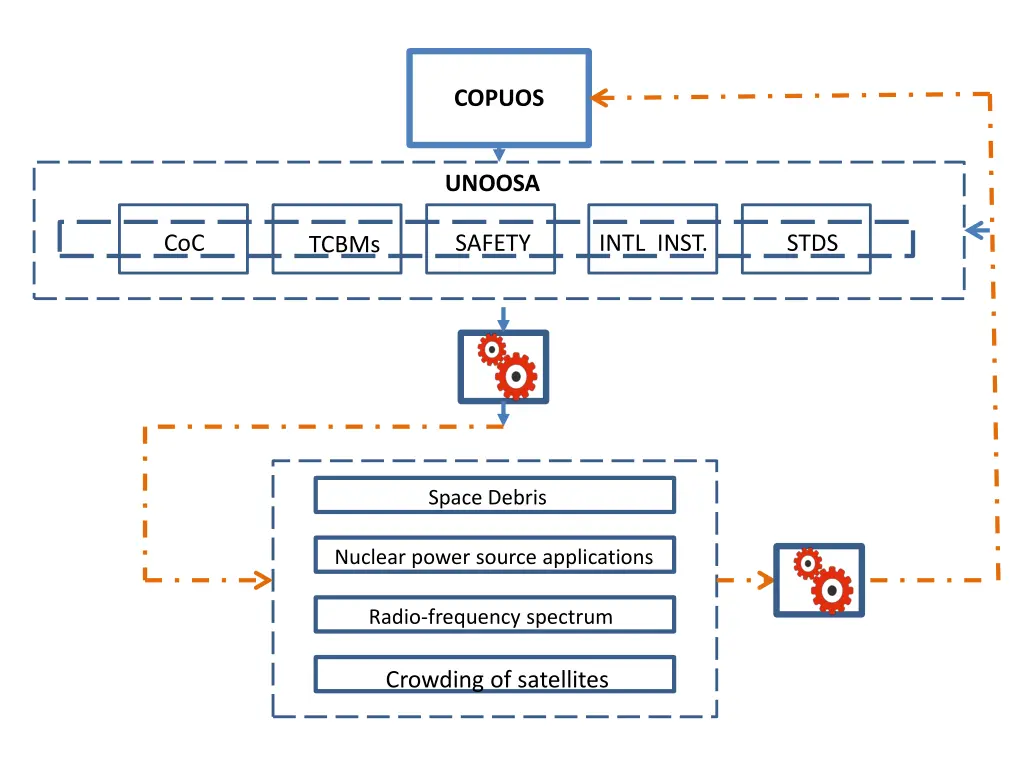 copuos
