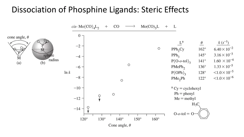 dissociation of phosphine ligands steric effects