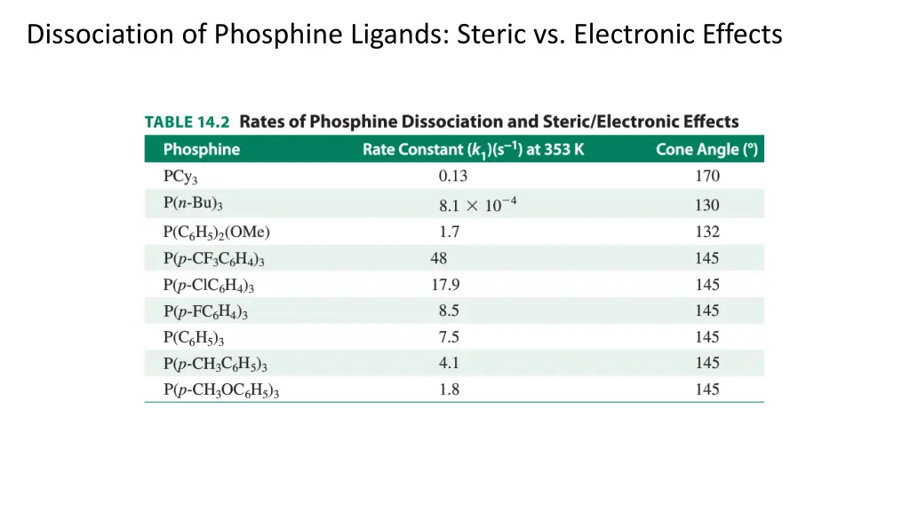 dissociation of phosphine ligands steric