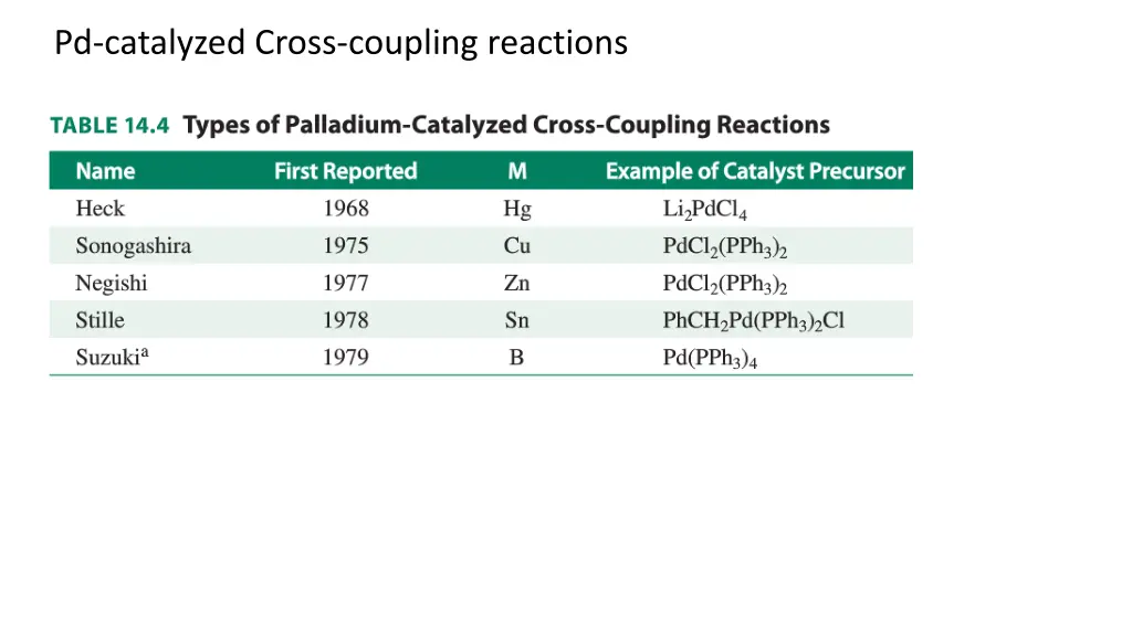 pd catalyzed cross coupling reactions 2