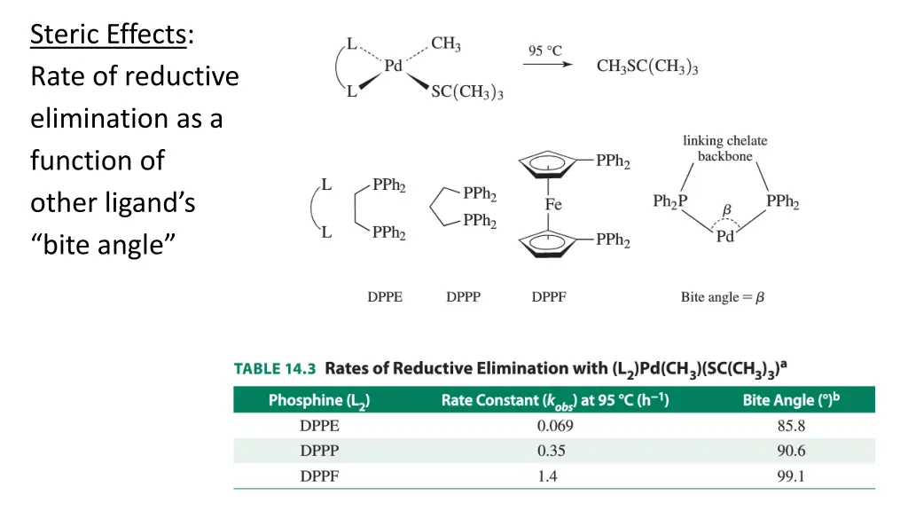 steric effects rate of reductive elimination