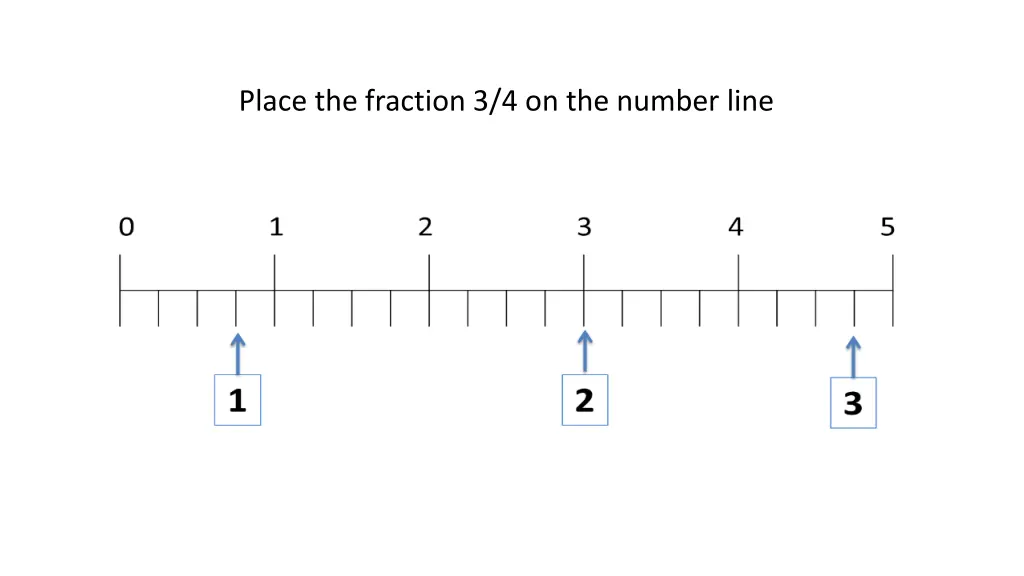 place the fraction 3 4 on the number line