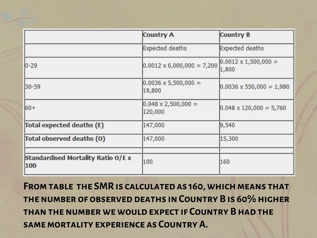 from table the smr is calculated as 160 which
