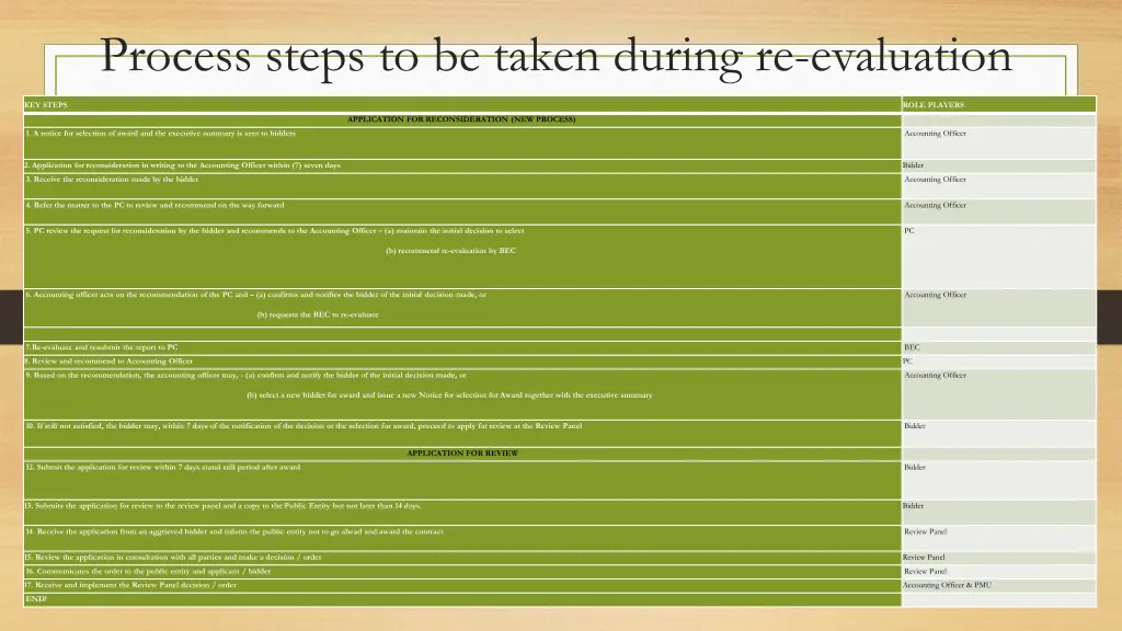 process steps to be taken during re evaluation