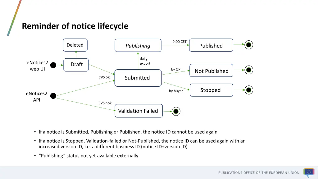 reminder of notice lifecycle