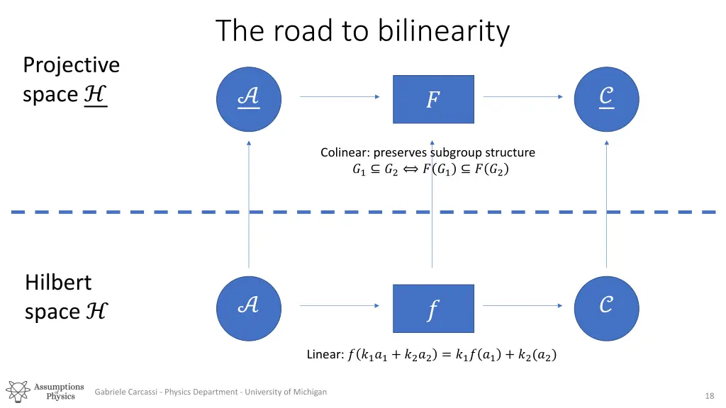 the road to bilinearity