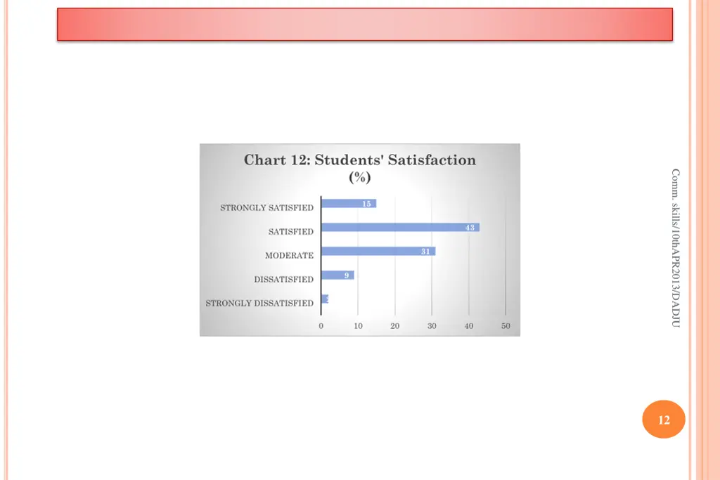 chart 12 students satisfaction