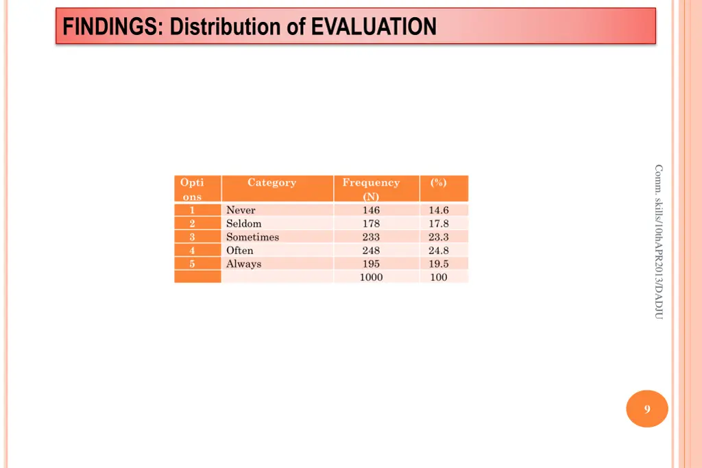 findings distribution of evaluation