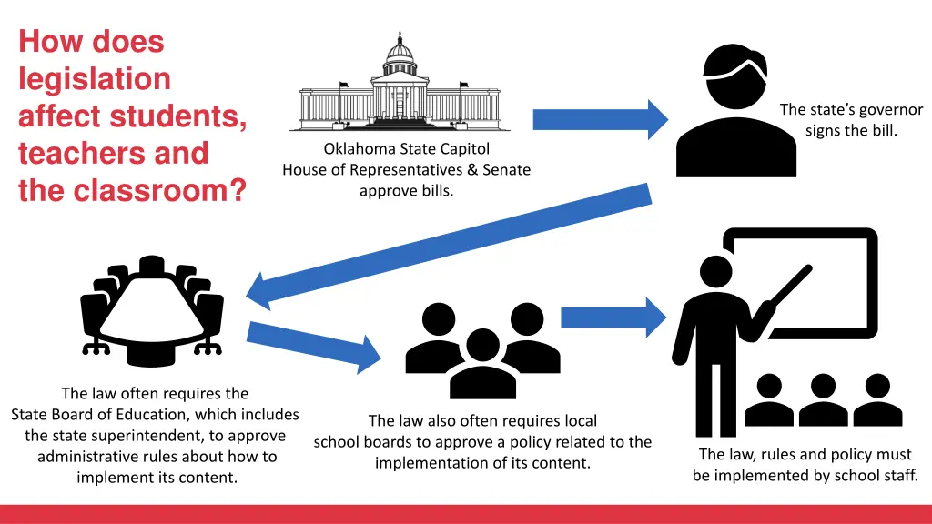 how does legislation affect students teachers