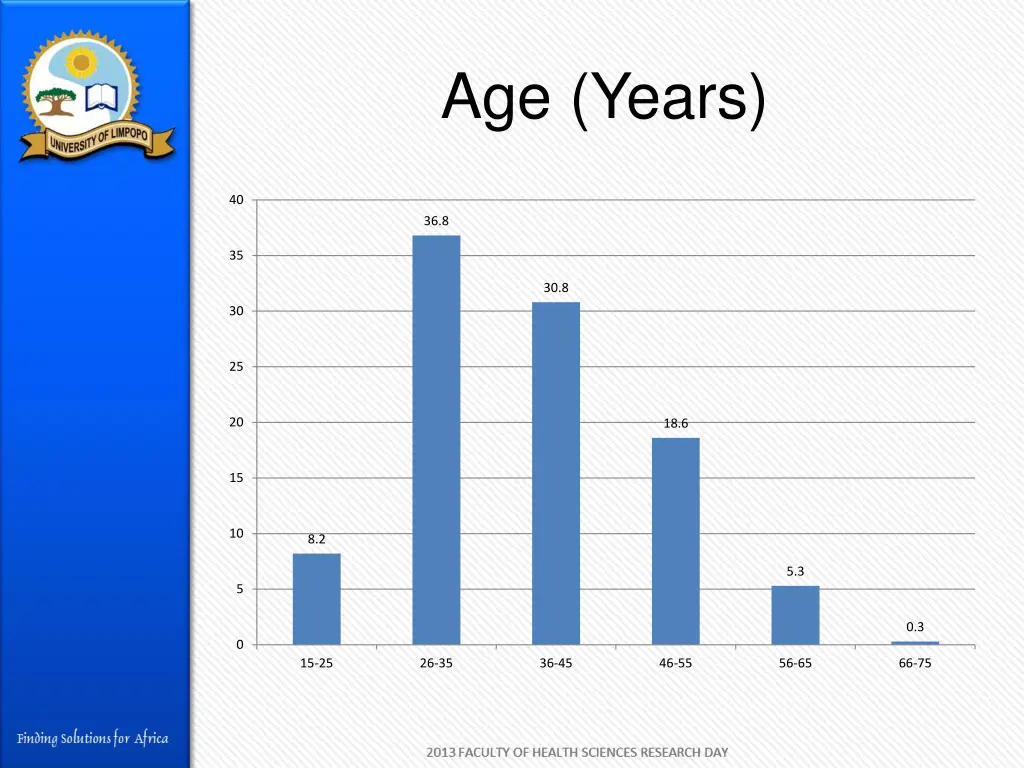 age years