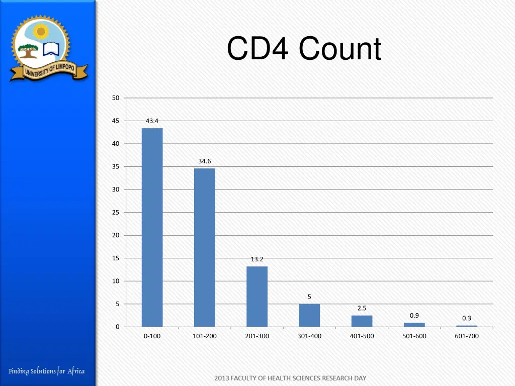 cd4 count