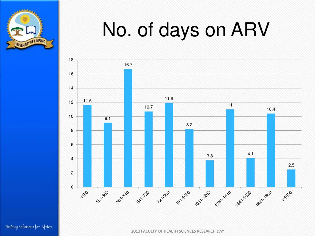 no of days on arv