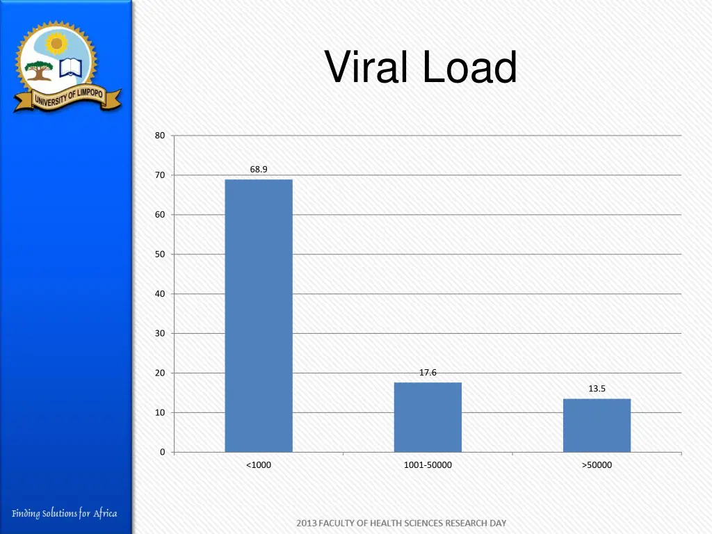 viral load
