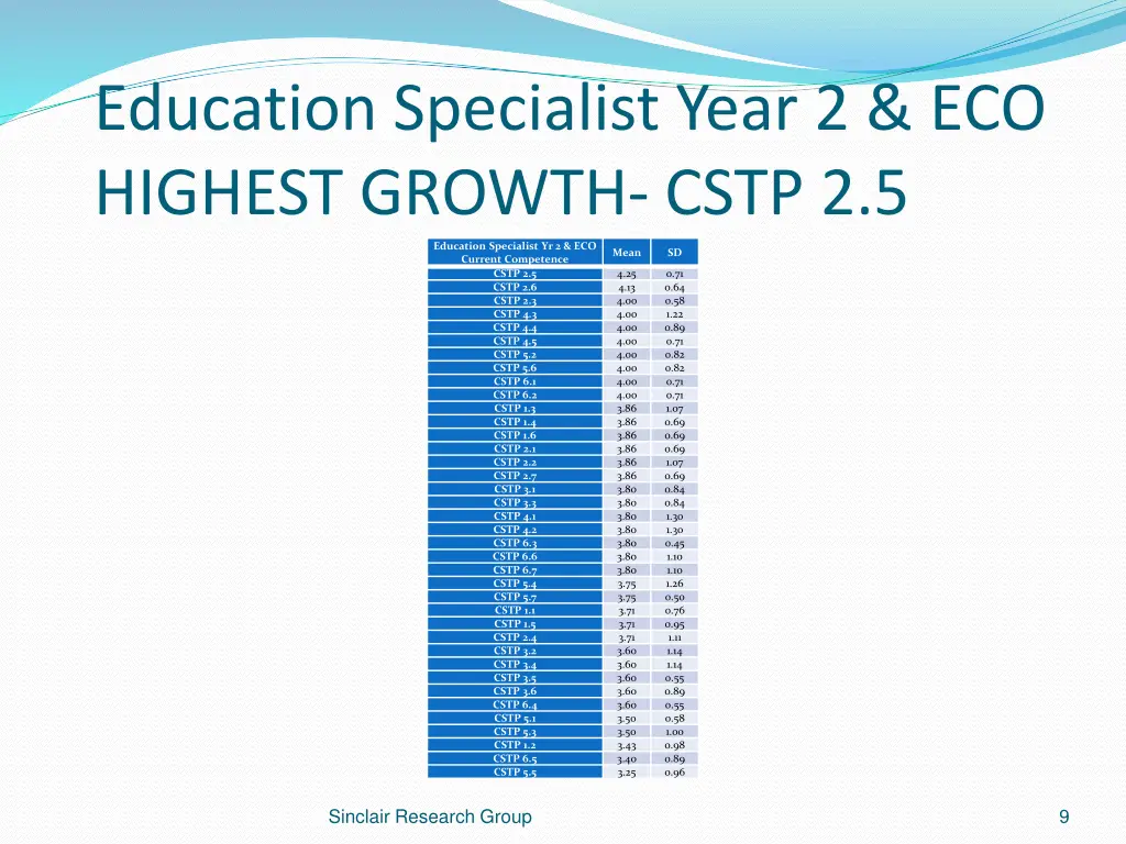 education specialist year 2 eco highest growth