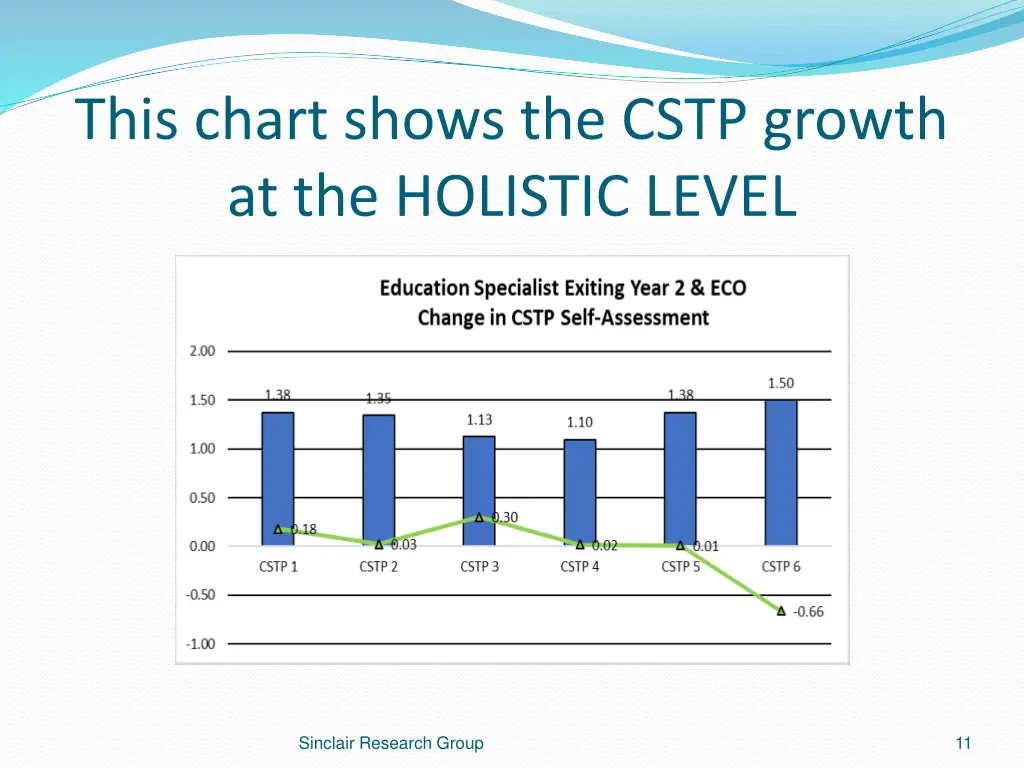 this chart shows the cstp growth at the holistic 1