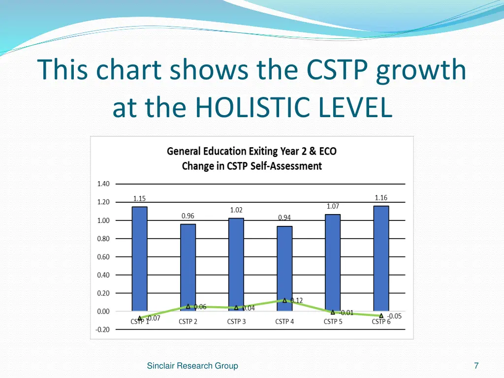 this chart shows the cstp growth at the holistic