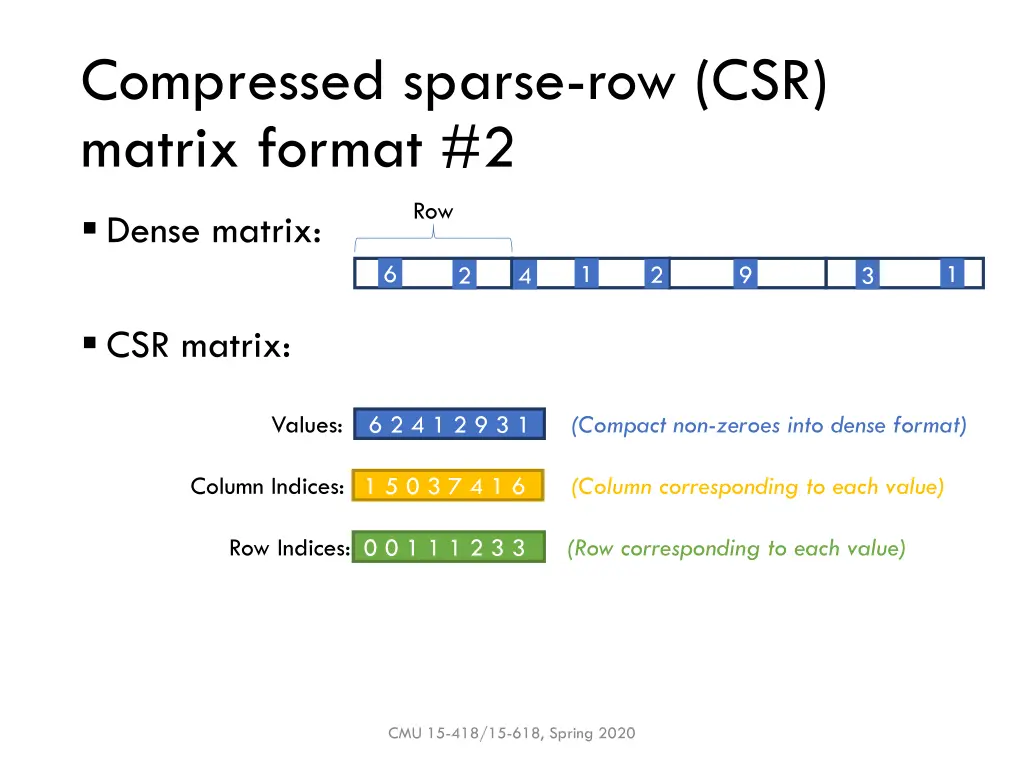 compressed sparse row csr matrix format 2 1