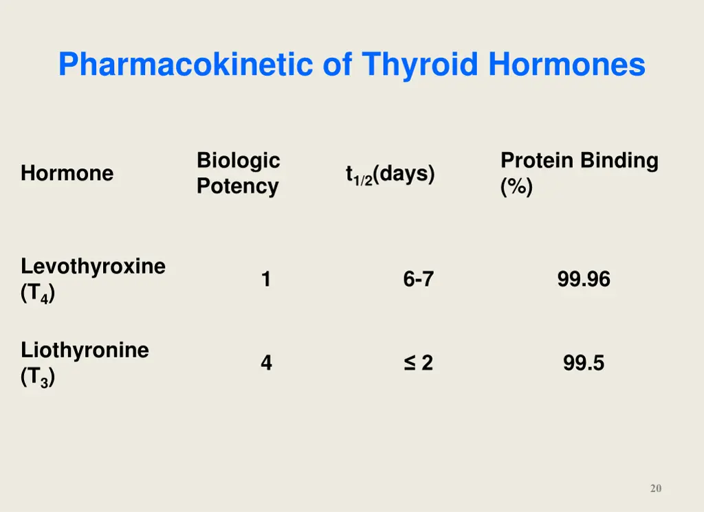 pharmacokinetic of thyroid hormones