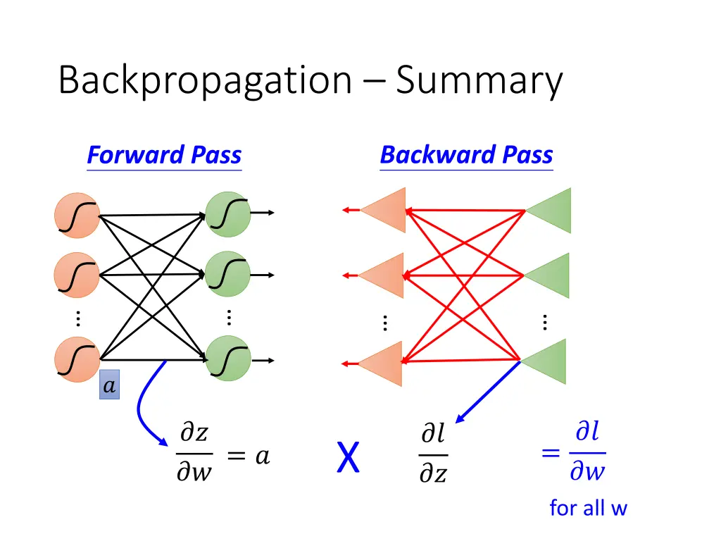 backpropagation summary