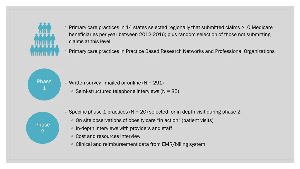 primary care practices in 14 states selected