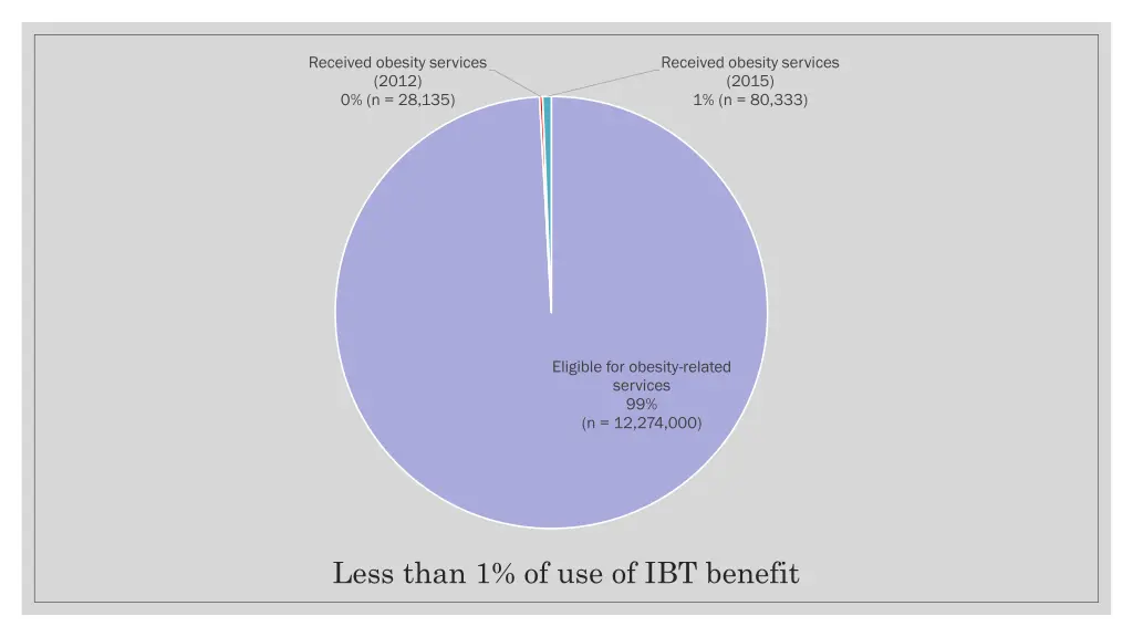 received obesity services 2012 0 n 28 135
