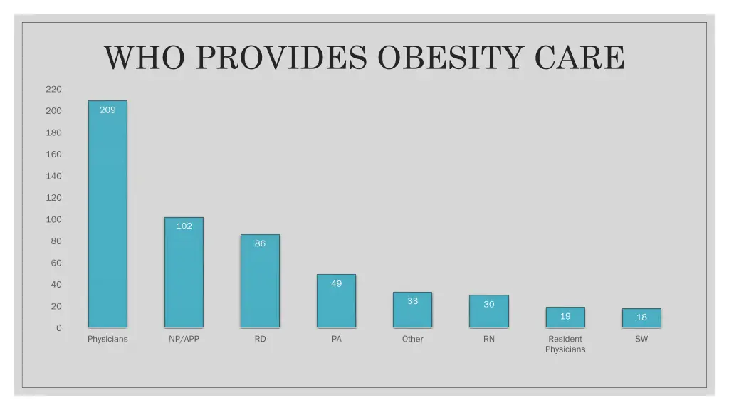 who provides obesity care