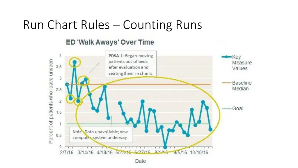 run chart rules counting runs